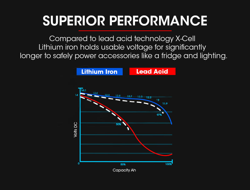 Load image into Gallery viewer, X-CELL 100Ah 12v Lithium Battery LiFePO4 Iron Phosphate  Deep Cycle Camping 4WD
