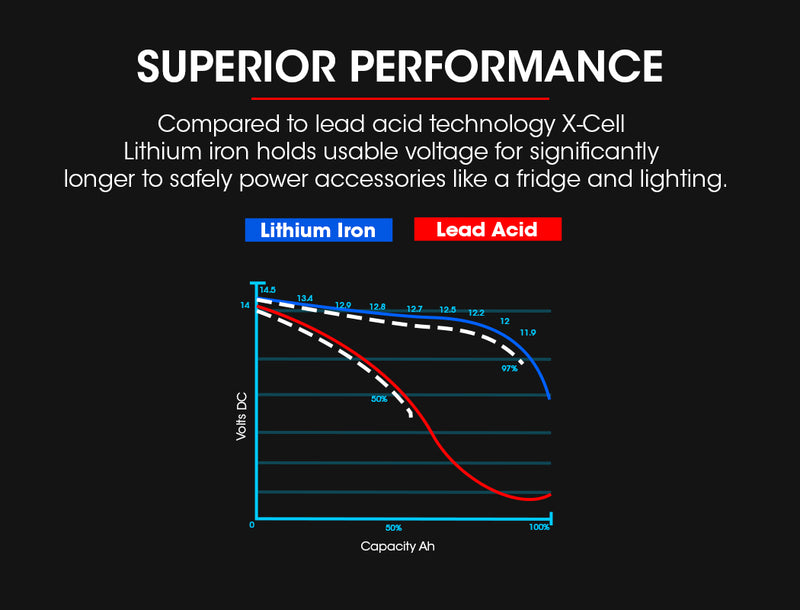 Load image into Gallery viewer, X-CELL 130Ah 12v Lithium Battery LiFePO4 Iron Phosphate  Deep Cycle Camping 4WD
