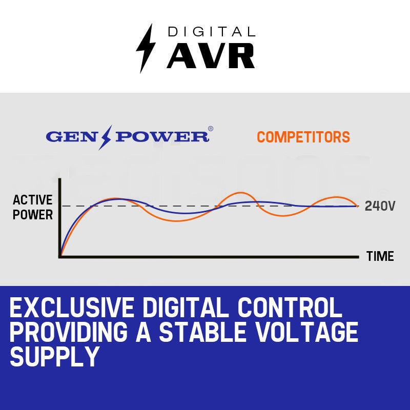 Load image into Gallery viewer, GENPOWER 4.2kW Peak 3kW Rated Generator Single-Phase Petrol - Site Portable

