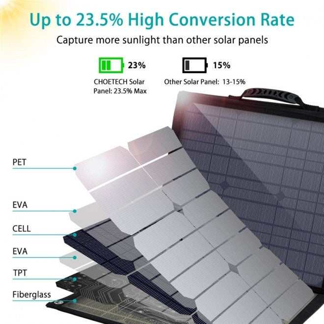 Load image into Gallery viewer, CHOETECH SC007 Solar Panel Portable Charger 80W 18V with USB-C PD 30W
